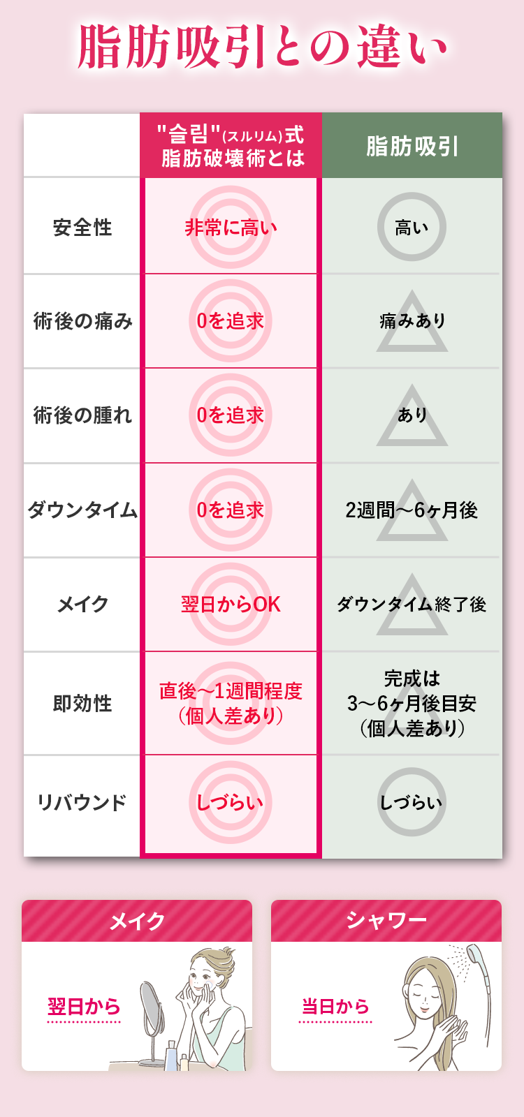 脂肪冷却との違い